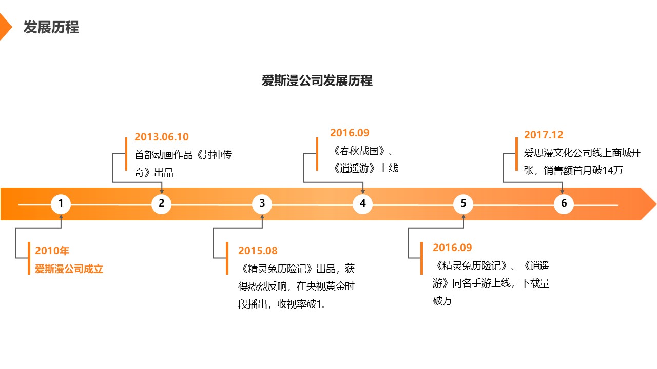 融资1千万，这个文创项目商业计划书是咋做到的，附BP范文